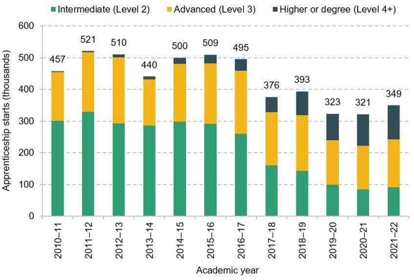 Figure 9.10. Number of apprenticeship starts in England by level