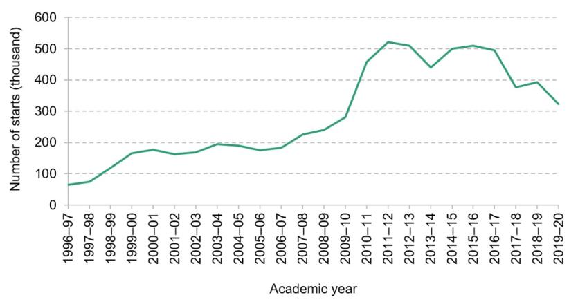 Figure 9.6. Number of apprenticeship starts in England