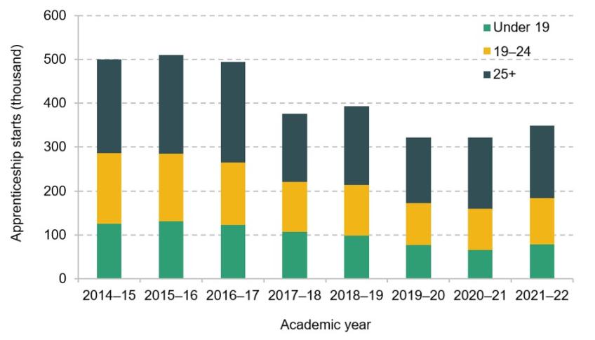 Figure 9A.1. Number of apprenticeship starts in England by age