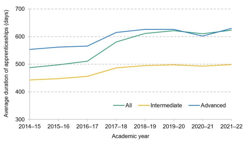 Figure 9A.2. Average duration of apprenticeships in England by level 