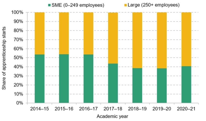 Figure 9A.3. Breakdown of apprenticeship starts in England by employer size 