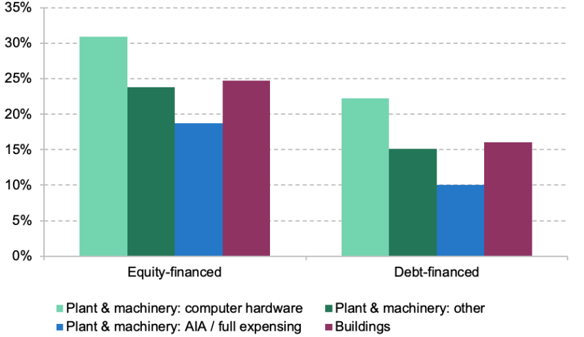 Figure 10.4. EATRs on example investments and with different capital allowances