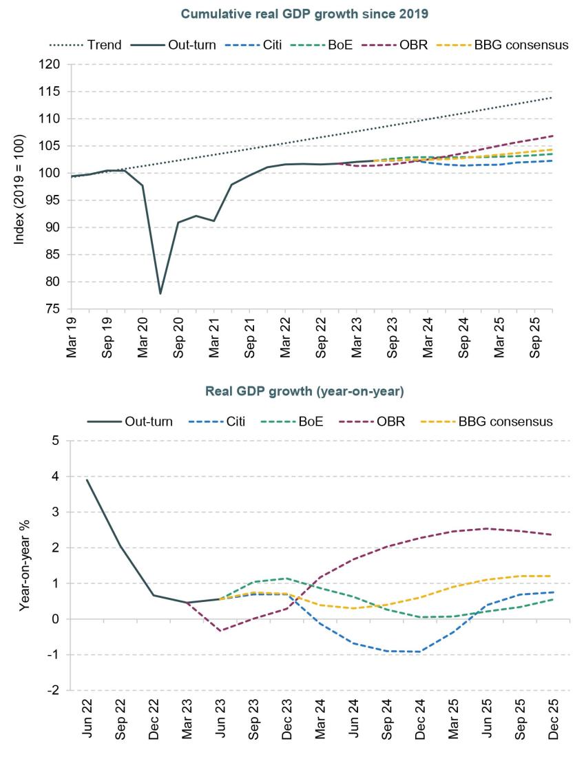 Figure 2.1. Forecasts for UK real GDP growth