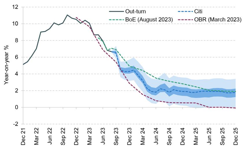 Figure 2.2. Forecasts for UK CPI inflation