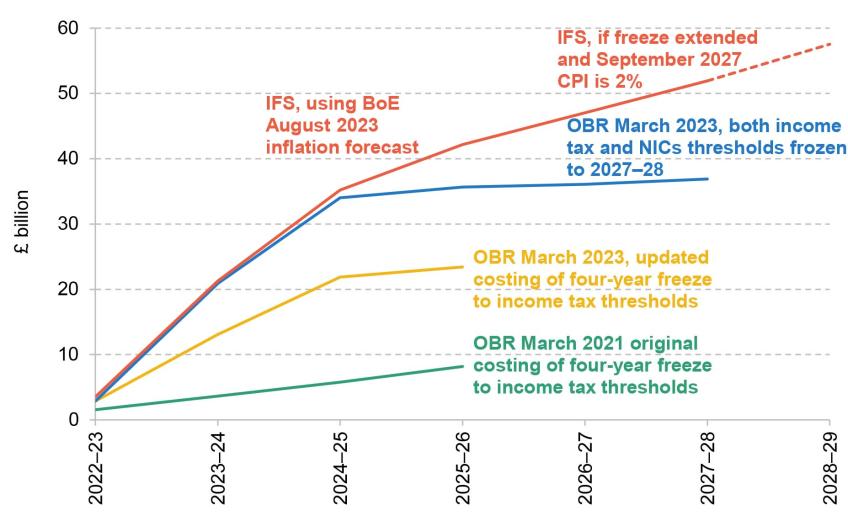 Figure 4.1. Forecast revenue raised from freezes to income tax and National Insurance thresholds