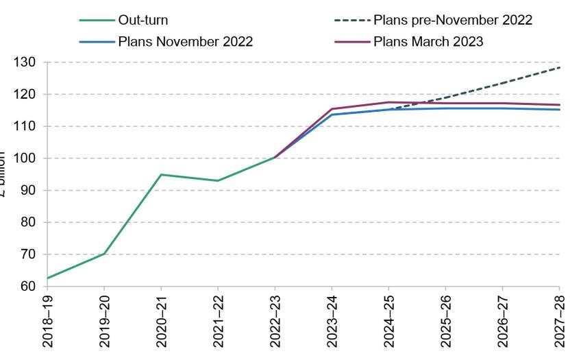 Figure 4.11. Capital spending limits between 2018–19 and 2027–28 (cash terms)