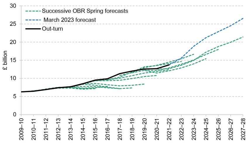 Figure 4.13. Successive OBR Spring forecasts for spending on working-age disability benefits