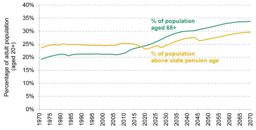 Figure 4.15. Percentage of the adult (aged 20+) population that is aged 65 or over, or is aged above state pension age, 1971 to 2020 (out-turn) and to 2070 (projected)
