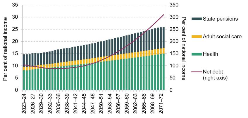 Figure 4.16. Official projection of ageing-related spending and resulting growth in debt