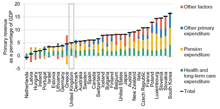 Figure 4.17. Ageing-related public finance pressures by source across countries