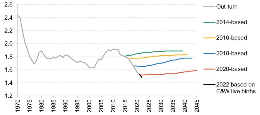 Figure 4.19. Fertility rate projections and out-turn