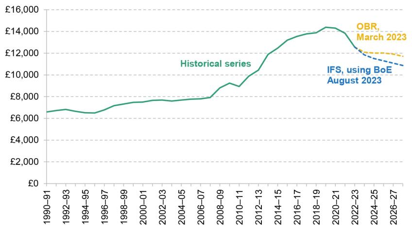 Figure 4.2. Real value of the income tax personal allowance (2022–23 prices)