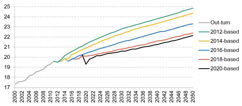 Figure 4.20. Life expectancy at age 65 projections and out-turn