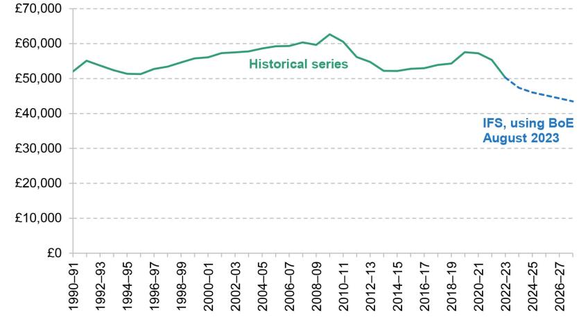 Figure 4.3. Real value of the income tax higher-rate threshold (2022–23 prices)