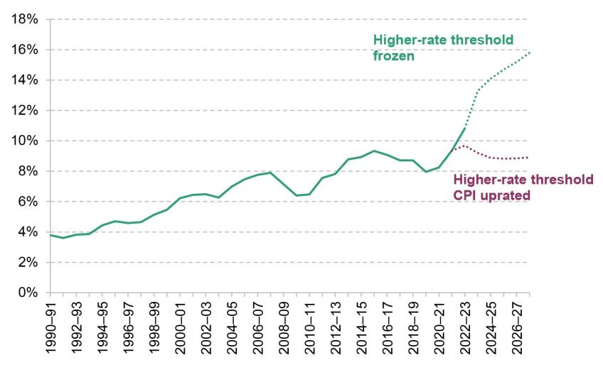 Figure 4.5. Higher- and additional-rate tax payers as a share of adults