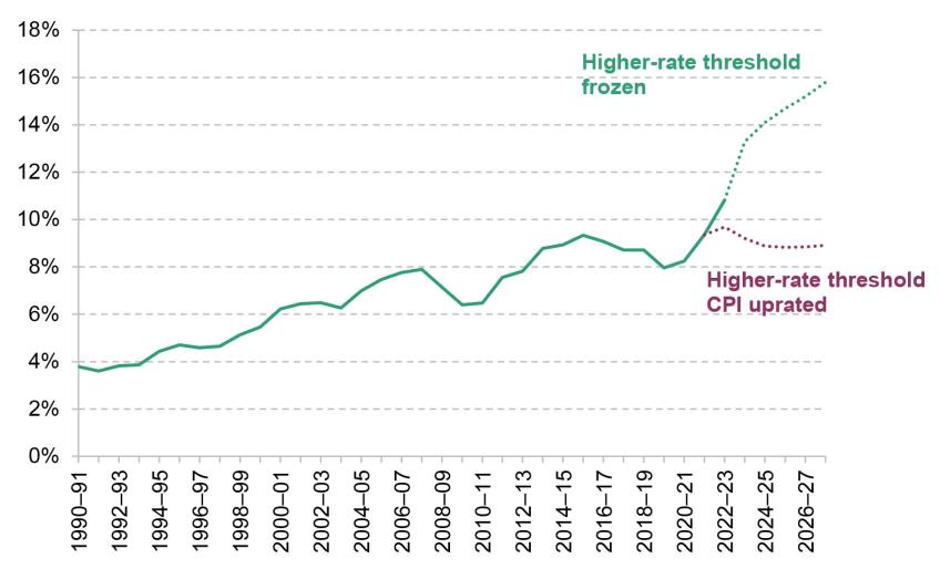 Figure 4.5. Higher- and additional-rate tax payers as a share of adults