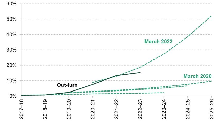 Figure 4.7. Successive assumptions for electric vehicles as a share of new car registrations