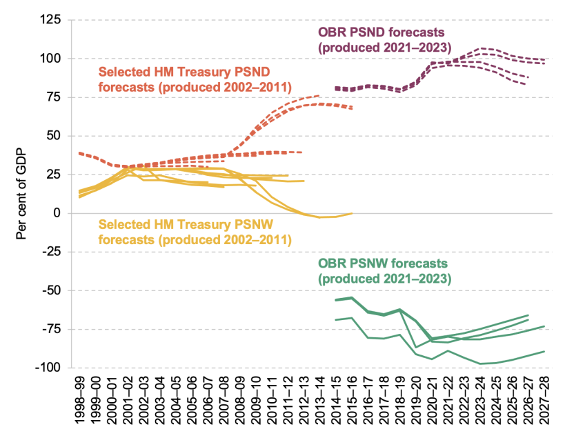 Figure 6.6. Successive forecasts for PSND and PSNW since 2002
