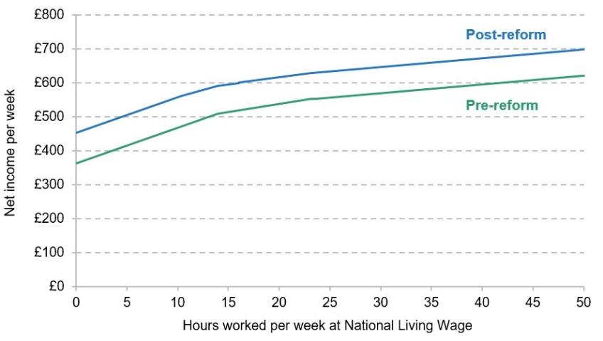 Figure 3. Weekly income for example lone parent with two children earning the National Living Wage, entitled to PIP but not UC-health before the reform