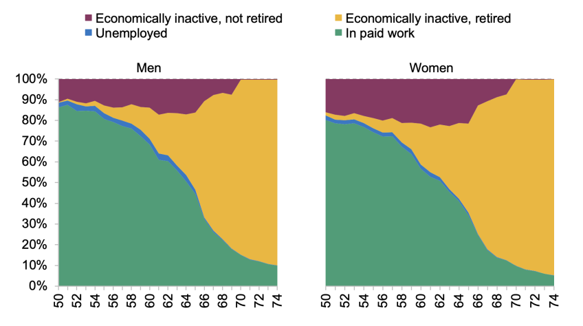 Proportion of population in paid work, retired, and out of work (not retired), by age, 2021–22
