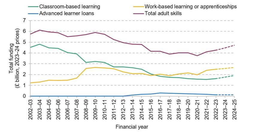 Public funding for adult education and apprenticeships in England (actual and forecast)