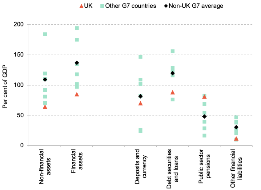 Public sector assets and liabilities in G7 countries (2020)