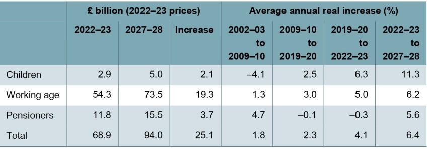 Table 4.1. Benefit expenditure to support disabled people and those with health conditions