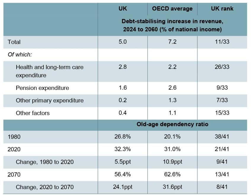 Table 4.2. UK’s ageing-related fiscal pressures and old-age dependency ratio relative to other OECD countries