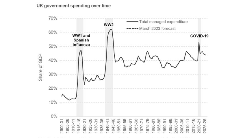 UK government spending over time