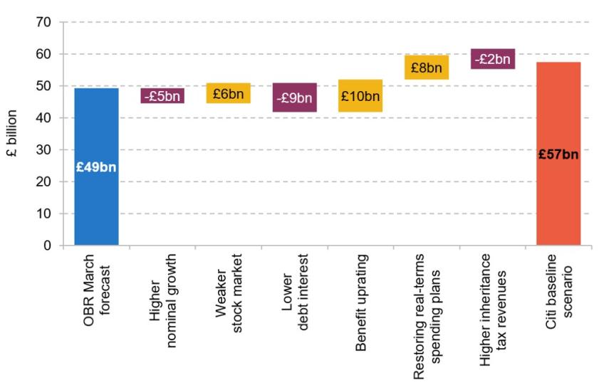 Changes to borrowing in 2027–28 between the OBR’s March forecast and Citi’s baseline scenario