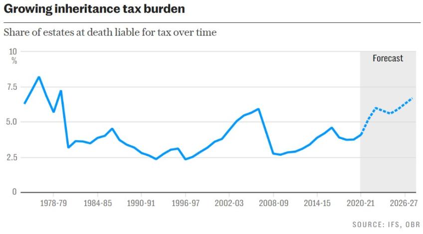 Share of estates at death liable for tax over time