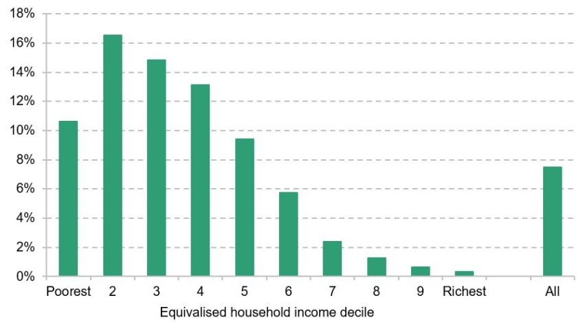 Figure 1. Share of families receiving a means-tested benefit and a health benefit, by household income decile