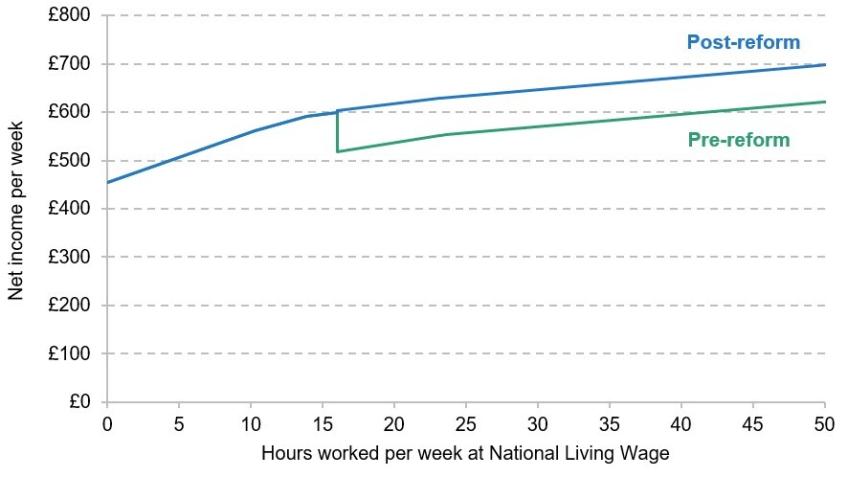 Figure 2. Weekly income for example lone parent with two children earning the National Living Wage, entitled to PIP and UC-health before the reform