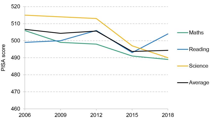 Figure 1. Scottish PISA scores over time