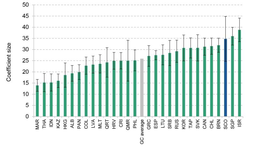 Figure 10. Ranking coefficients – associations between ESCS and global competence score across countries that entered the global competence test