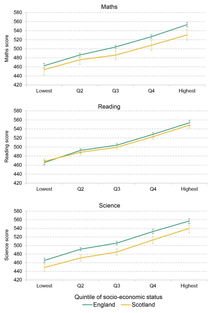 Figure 3. Socio-economic gradient in PISA scores in Scotland and England, 2018