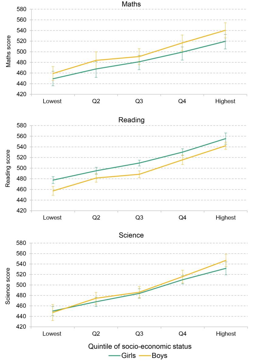 Figure 4. Socio-economic gradient in Scottish PISA scores by gender, 2018
