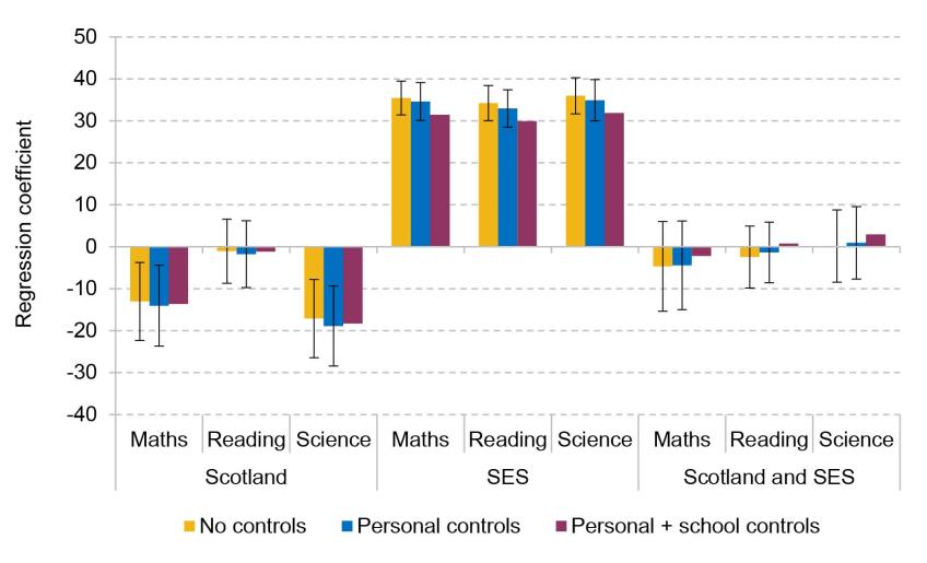 Figure 5. Summary of the association between living in Scotland, socio-economic status, and the two together on PISA scores in maths, reading and science