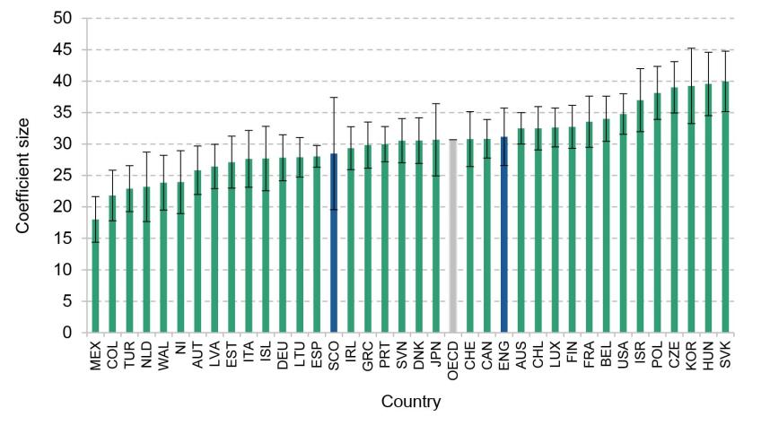 Figure 6. Ranking coefficients – associations between ESCS and PISA maths score across OECD countries