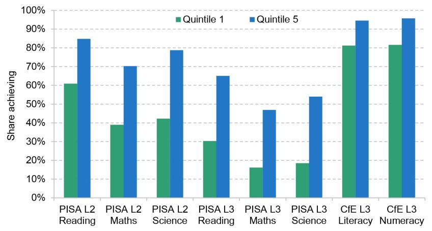 Figure 7. Percentage of students from lowest and highest socio-economic quintiles who attain the given standard