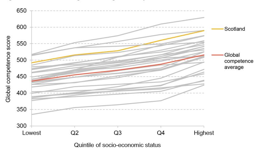 Figure 8. Socio-economic gradients in global competence scores