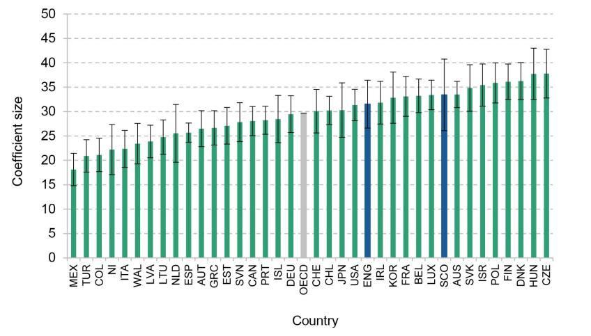 Figure A5. Ranking coefficients – associations between ESCS and PISA science score across OECD countries