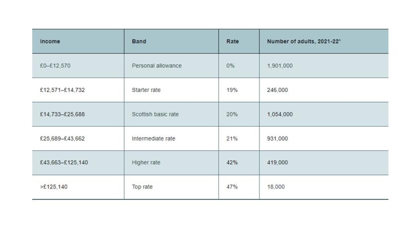 Income tax rates and thresholds in Scotland, 2023–24  