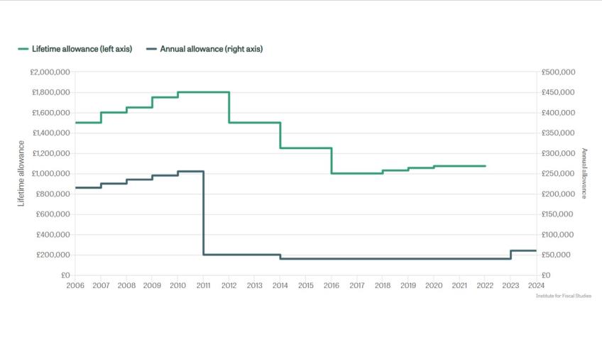 Pension allowances over time 