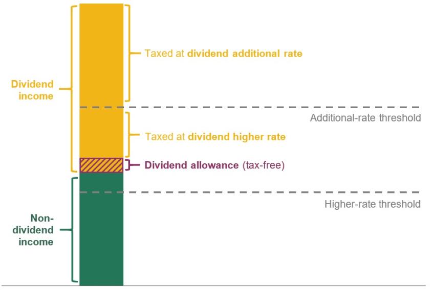 The taxation of dividend income: an example