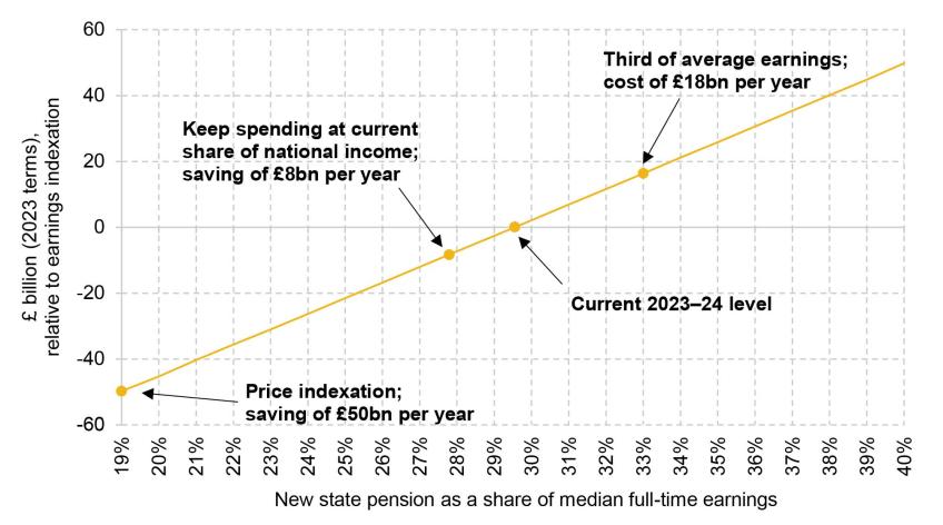 Figure 6.5. Impact on state pension spending in 2050, relative to earnings indexation from 2023 onwards, for different levels of nSP