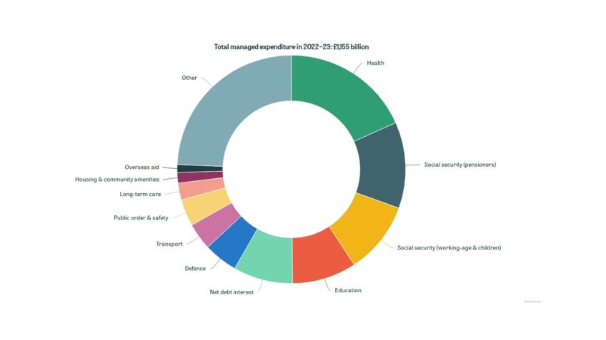 Components of UK government spending in 2022–23