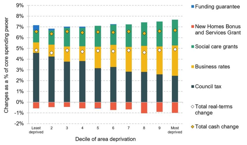 Figure 1. Change in core spending power between 2023–24 and 2024–25 by decile of area deprivation, as a % or core spending power