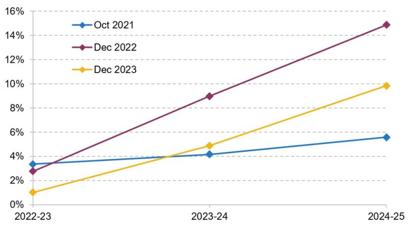 Figure 2. Real-terms local government core spending power compared to 2021–22, under different plans