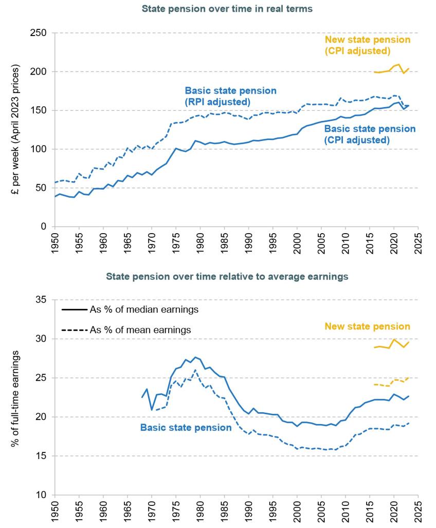 Figure 2.1. Value of the state pension entitlement over time in current prices (real terms) and as a share of average earnings